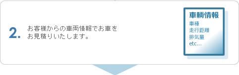 2.お客様からの車両情報でお車をお見積りいたします。